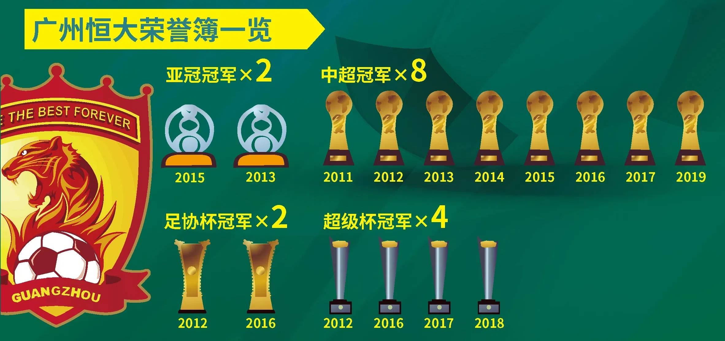 球队整体能力突出，维持领先优势
